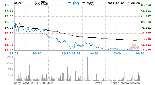 香港股市大市盤整收跌0.4% 俞敏洪在線收跌32%