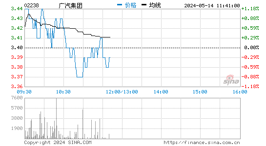 广汽集团A股涨停 港股开盘一度大跌10%午间跌幅收窄