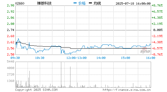 禅游科技今天正式登陆港交所 股价大涨20.33%