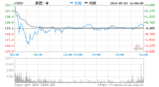 港股美团跌超11%，市值跌破1万亿港元