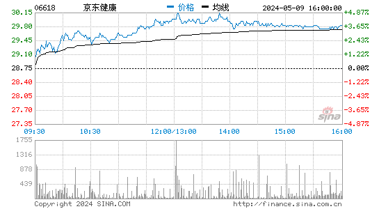京东健康市值打破5000亿港元 股价站上160港元关隘