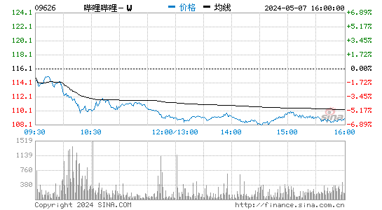 香港恒生指数开盘跌1% 哔哩哔哩港股开跌超7%