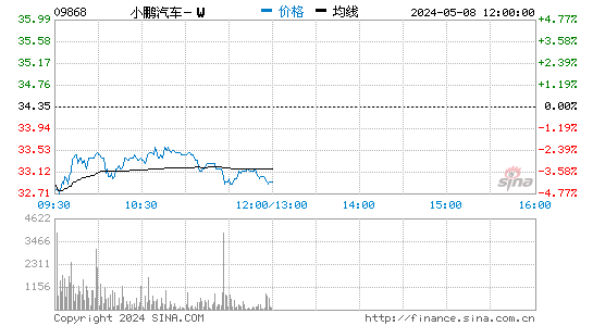 小鹏汽车港股开涨超6% 第三季度营收同比大增187.4% (http://www.airsdon.com/) IT界 第1张