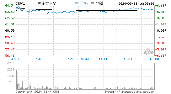 港股恒生指数收跌0.56% 新东方港股涨超6%