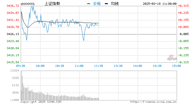 午评：沪指重回3400点 创业板冲高回落