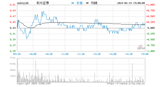 快讯：券商股盘中反弹 东兴证券领涨