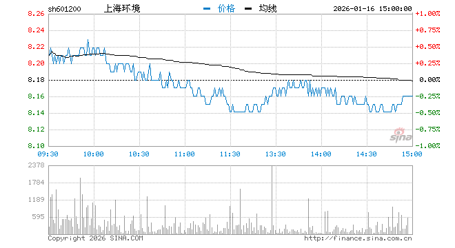 环保板块走强 上海环境涨逾7%