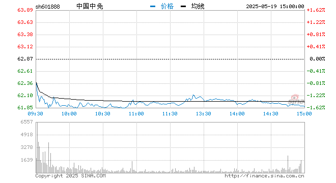 截至发稿,中国中免涨逾4%,中青旅,天目湖,中国中免,众信旅游,西域旅游