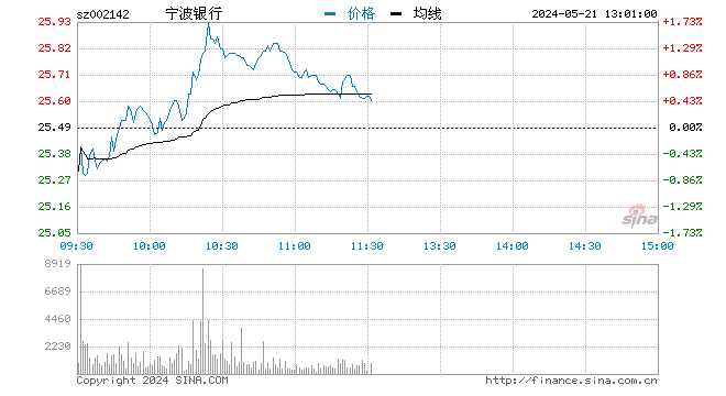 快讯：银行股强势拉升 宁波银行大涨近5%
