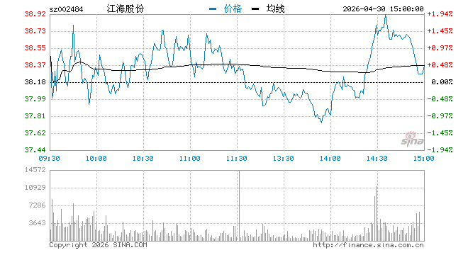 铝电容概念开盘拉升领涨 江海股份涨逾6%