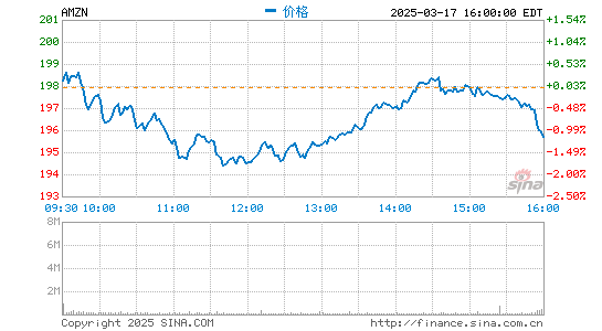 因违反数据隐私法规 亚马逊被欧盟罚款8.88亿美元