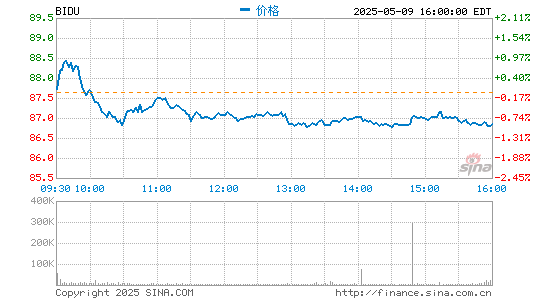 Loop上调百度评级至买进 目标价上调至290美元