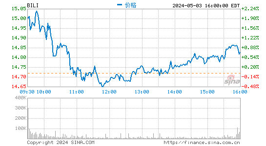 热点中概股逆市高潮：哔哩哔哩现涨5.65% 京东涨2.78%