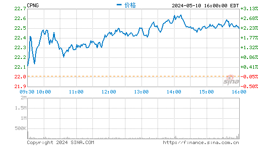 韩国电商巨头Coupang第一季度亏损收窄 盘后股价大涨约20%