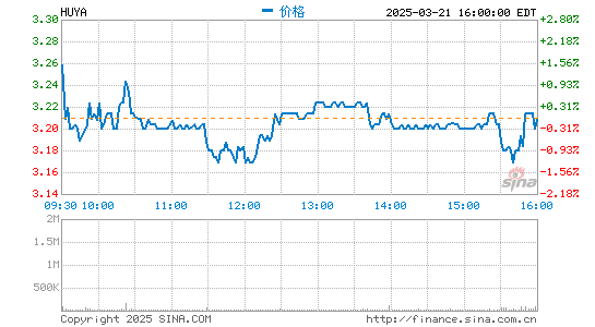 虎牙将于3月22日发布2021年第四季度及全年财报