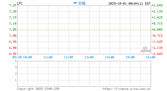 蚂蚁集团参股股东中国人寿美股涨幅扩大至逾8%
