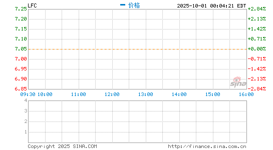 蚂蚁团体参股股东中国人寿美股涨幅扩展至逾8%