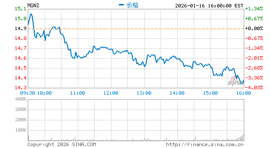 独立全渠道卖方广告平台Magnite公司与奈飞、谷歌达成合作