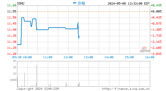中国概念股周一收盘涨跌互现搜狐涨7.51%