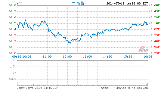沃尔玛增持京东A类股至12.1%成为第三大股东