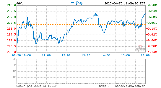 苹果手握1630亿美元净现金储备：库克准备全部花掉