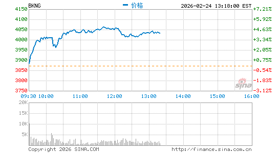 第一季度盈利差于预期：Booking.com股价盘后大跌