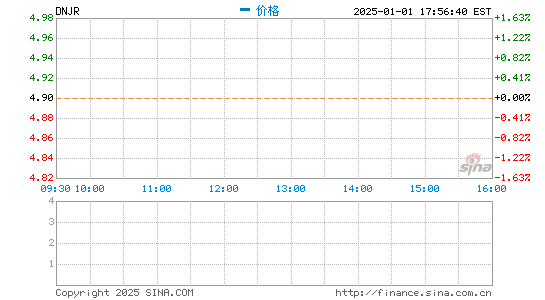 点牛金融登陆纳斯达克 开盘价5.2美元