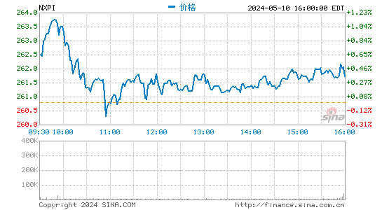 恩智浦毛利率预期平平：股价下跌4.4%