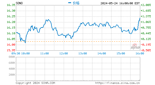 Sonos上市首日 收盘较发行价大涨32.73%