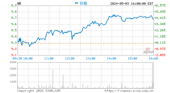 IPO后第二个交易日：微博收盘大涨11.71%