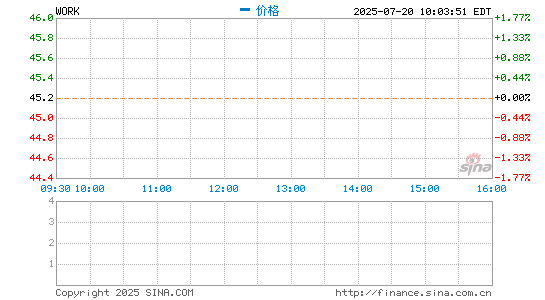 美国版“钉钉”Slack上市首日 股价大涨48.54%
