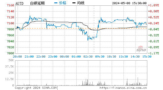 Silver price
