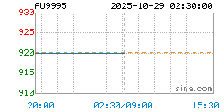 AU9995黄金现货实时行情走势图