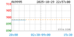AU9995黄金现货实时行情走势图