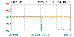 AU9995黄金现货实时行情走势图