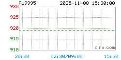 AU9995黄金现货实时行情走势图