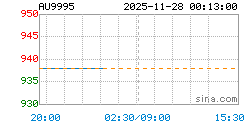 AU9995黄金现货实时行情走势图