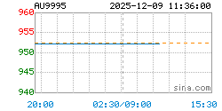 AU9995黄金现货实时行情走势图