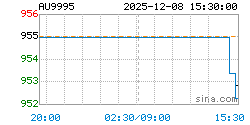 AU9995黄金现货实时行情走势图