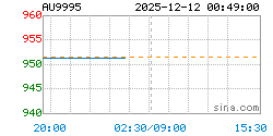 AU9995黄金现货实时行情走势图