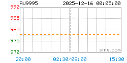 AU9995黄金现货实时行情走势图