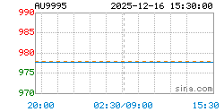AU9995黄金现货实时行情走势图