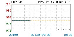 AU9995黄金现货实时行情走势图