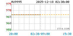 AU9995黄金现货实时行情走势图