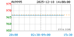 AU9995黄金现货实时行情走势图