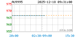 AU9995黄金现货实时行情走势图