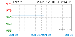 AU9995黄金现货实时行情走势图