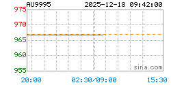 AU9995黄金现货实时行情走势图