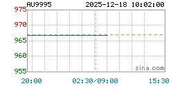 AU9995黄金现货实时行情走势图