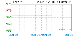 AU9995黄金现货实时行情走势图